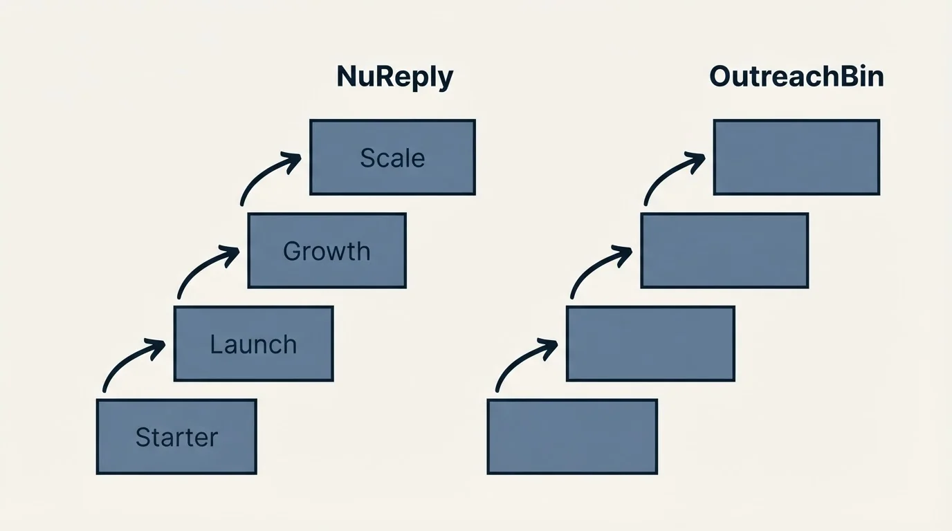 Pricing ladder: Pricing Comparison (NuReply, OutreachBin, Starter, Launch)