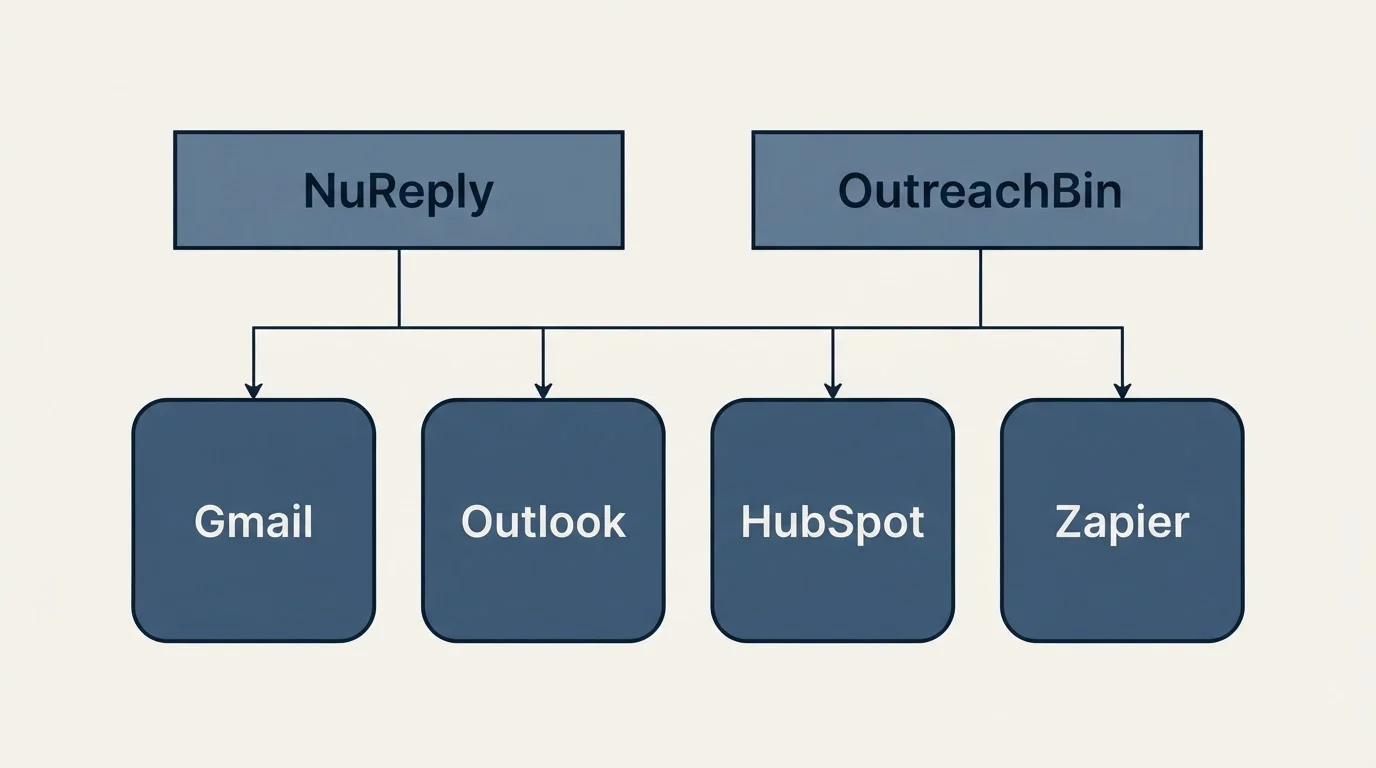 Integration grid: Integration Ecosystem (NuReply, OutreachBin, Gmail, Outlook)