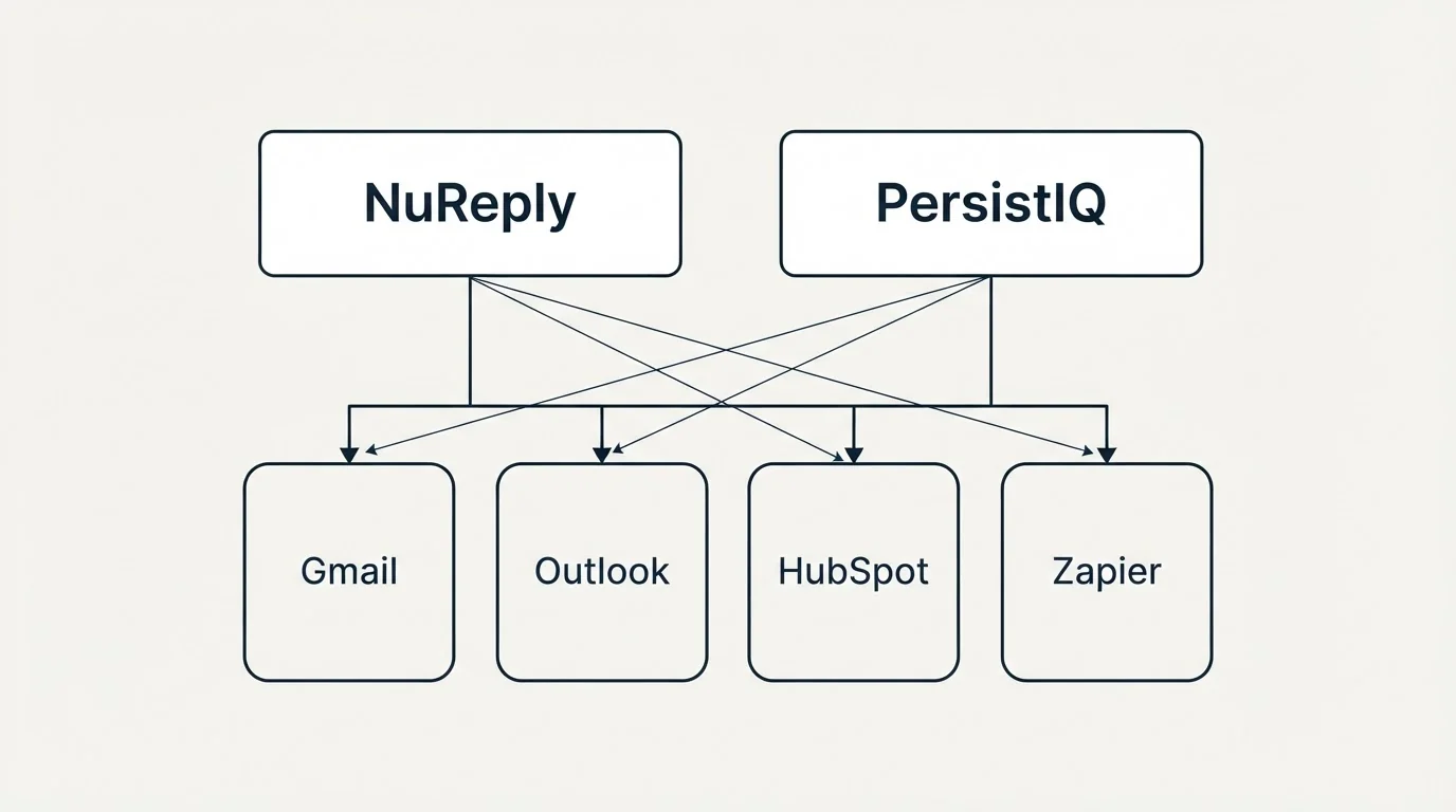 Integration grid: Integration Ecosystem (NuReply, PersistIQ, Gmail, Outlook)
