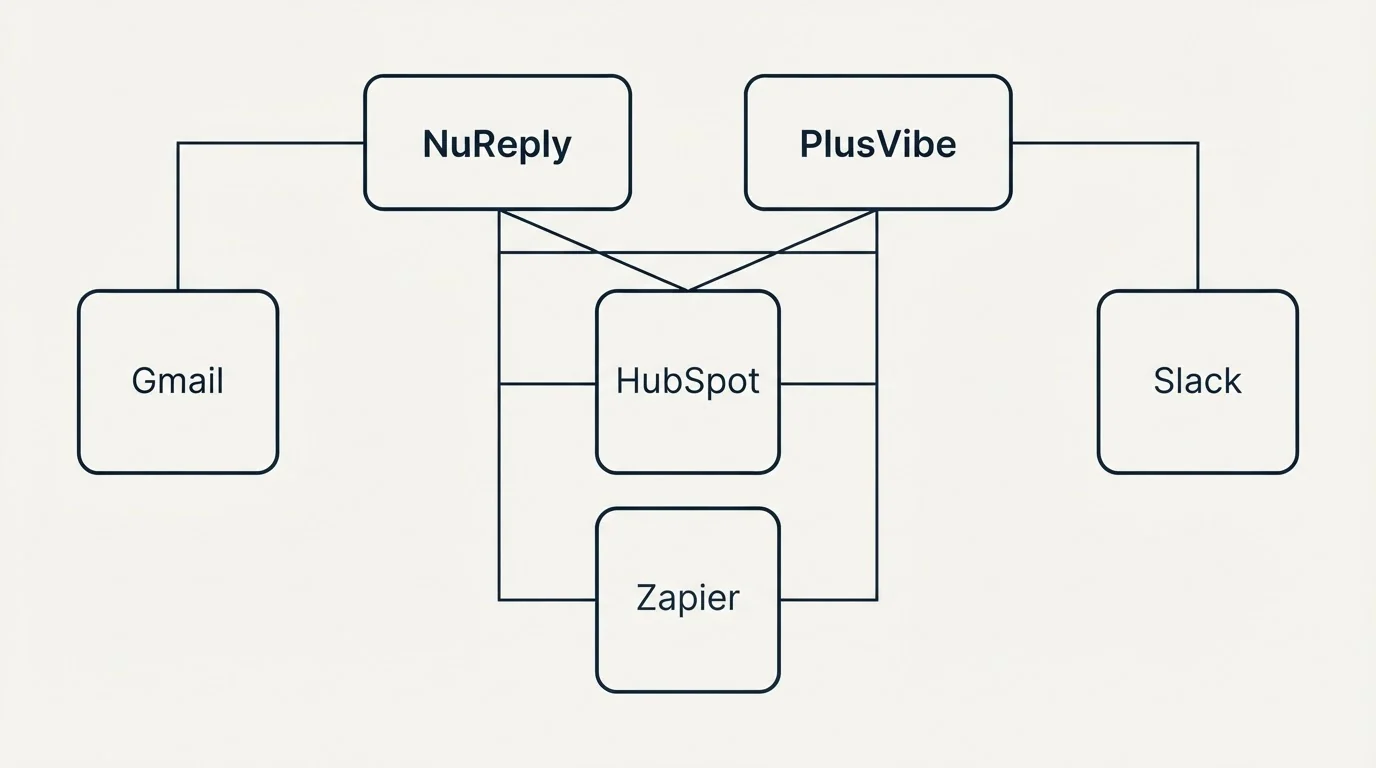 Integration grid: Integration Ecosystem (NuReply, PlusVibe, HubSpot, Zapier)