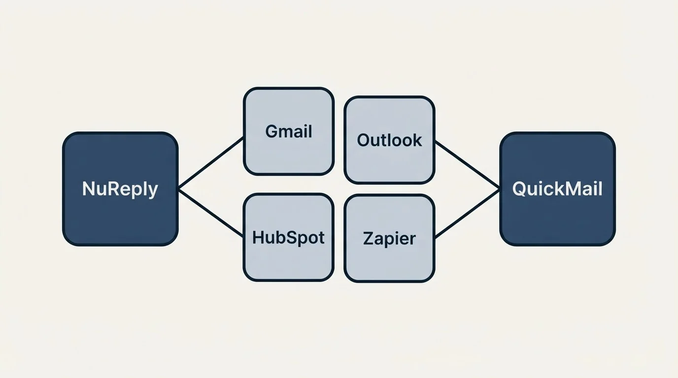 Integration schematic: Integration Ecosystem (NuReply, QuickMail, Gmail, Outlook)