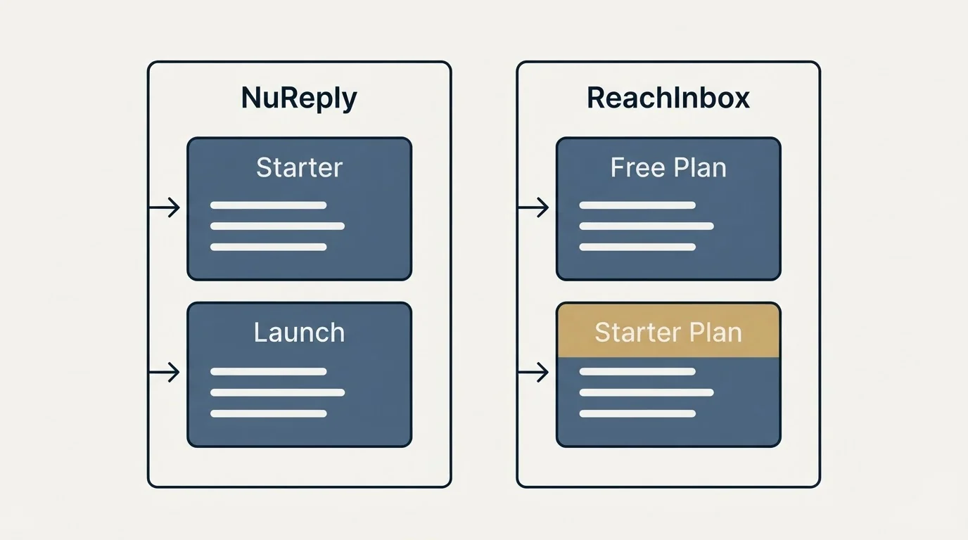 Pricing panels: Pricing Comparison (NuReply, ReachInbox, Starter, Free Plan)