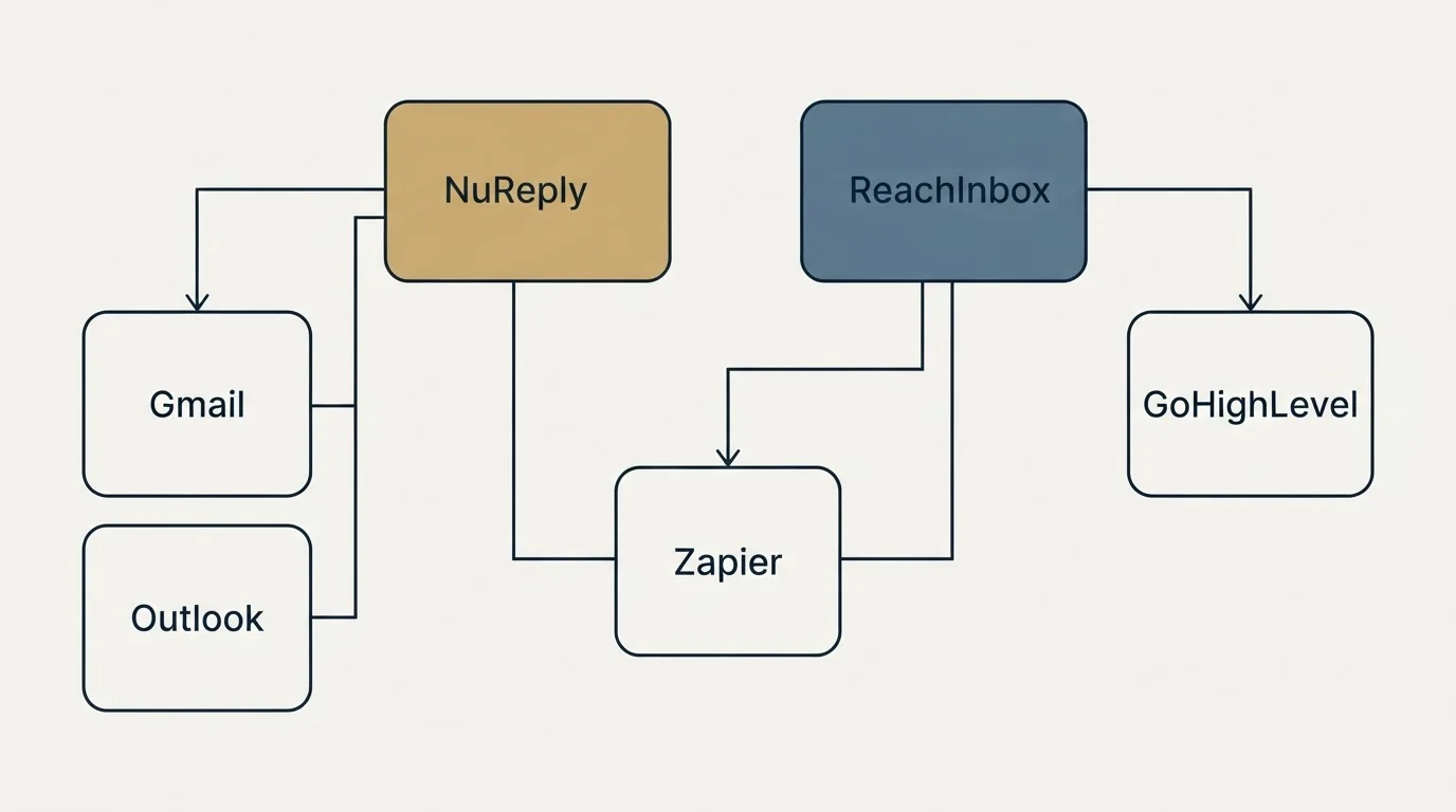 Integration grid: Integration Ecosystem (NuReply, ReachInbox, Zapier, Gmail)