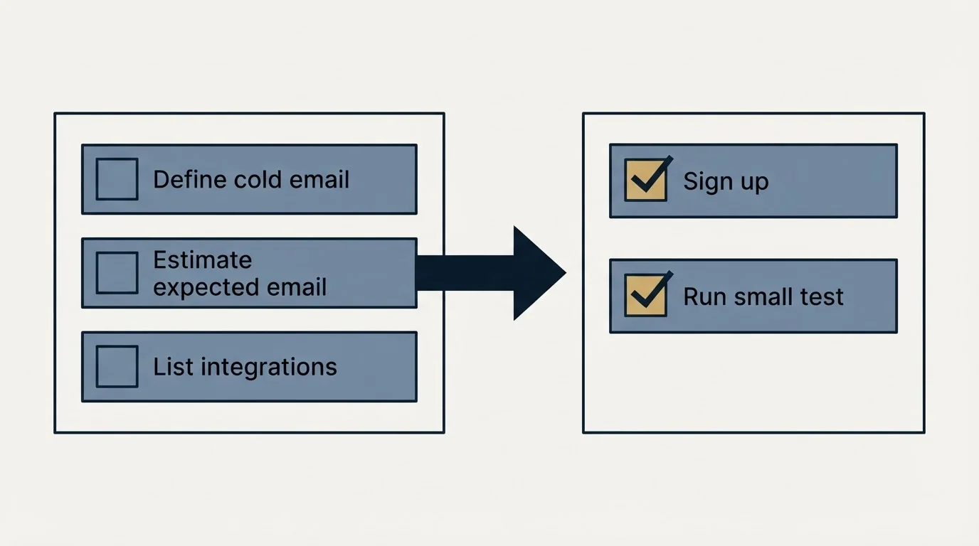 Before-and-after steps: Getting Started Checklist (Define cold email, Estimate expected email, List integrations, Sign up)