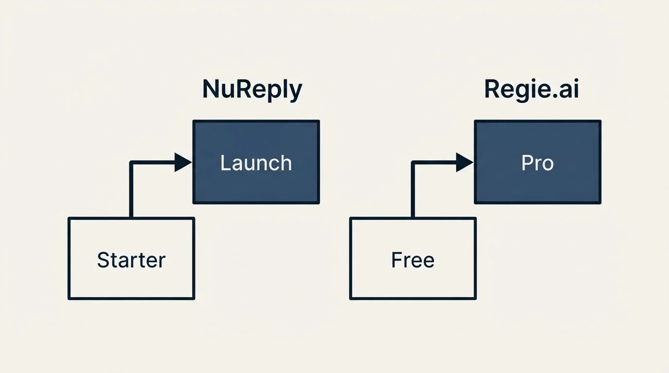 Pricing ladder: Pricing Comparison (NuReply, Regie.ai, Starter, Free)