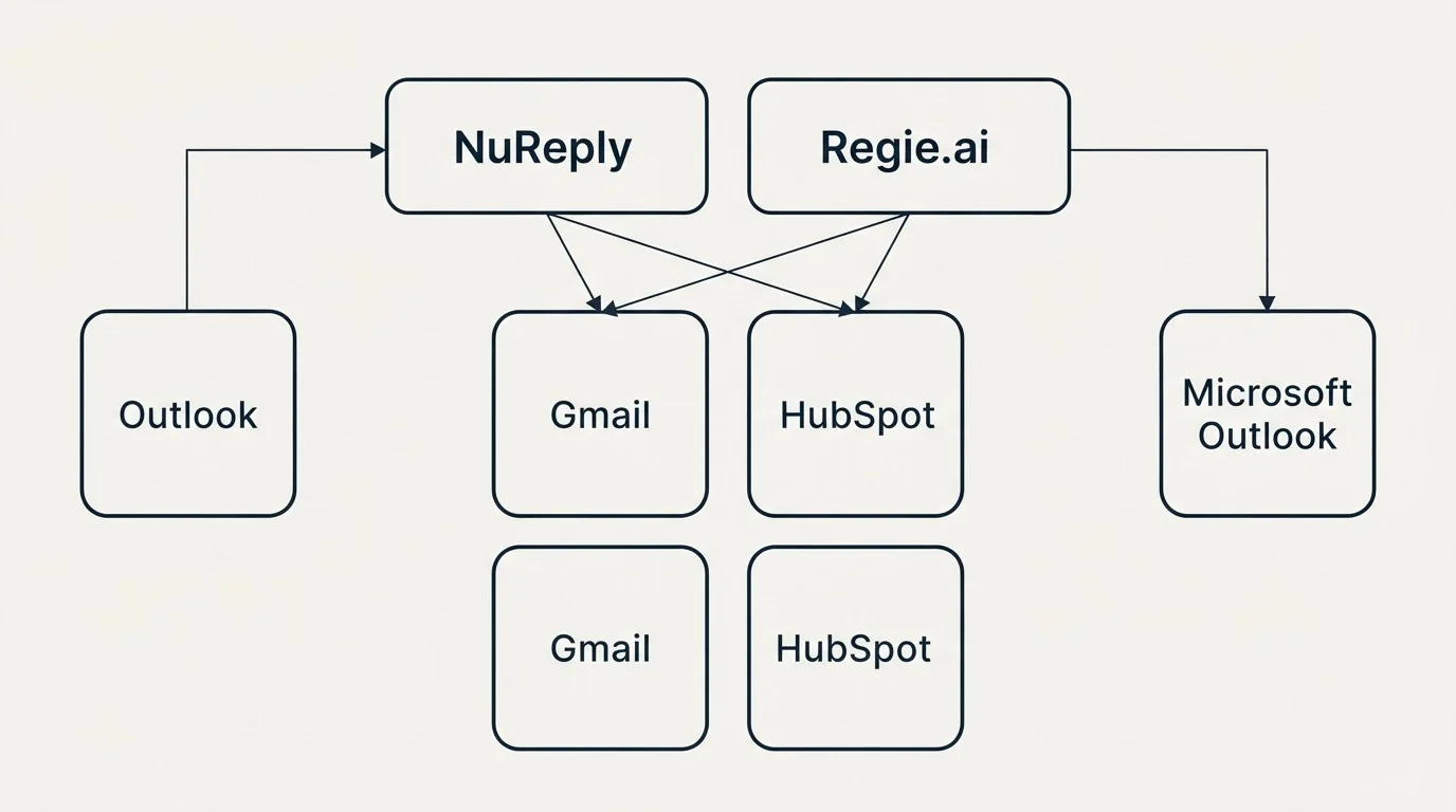 Integration grid: Integration Ecosystem (NuReply, Regie.ai, Gmail, HubSpot)