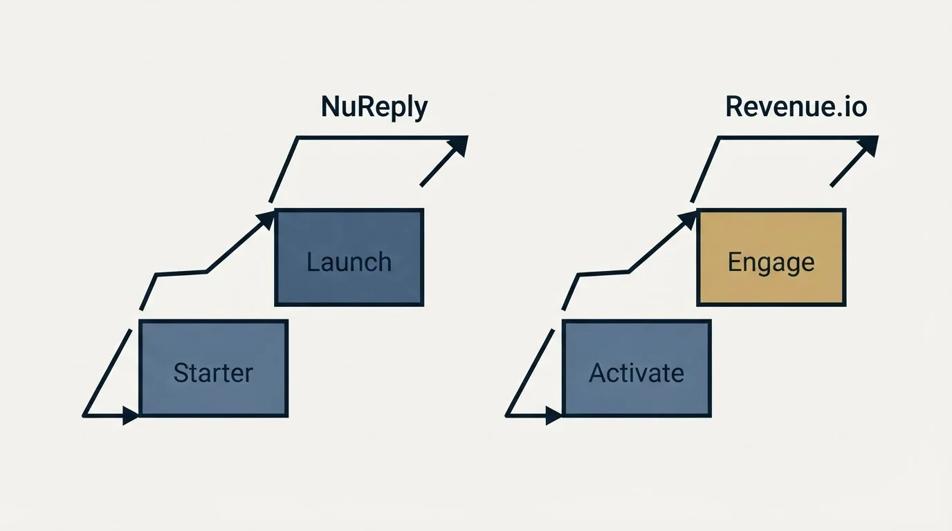 Pricing ladder: Pricing Comparison (NuReply, Revenue.io, Starter, Activate)