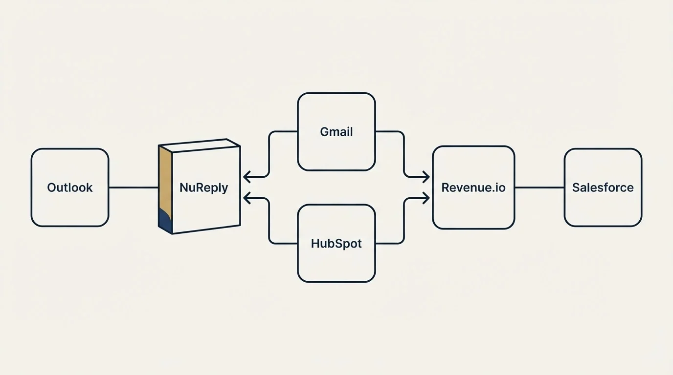Integration flow: Integration Ecosystem (NuReply, Revenue.io, Gmail, HubSpot)