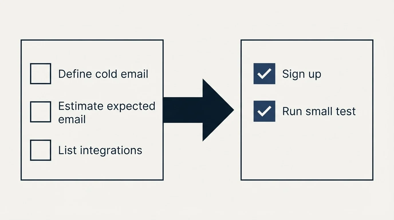 Before-and-after steps: Getting Started Checklist (Define cold email, Estimate expected email, List integrations, Sign up)