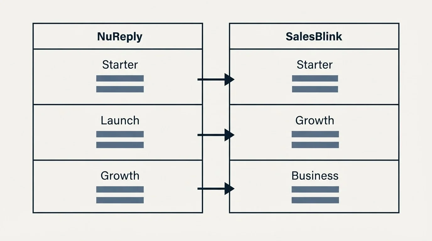 Pricing table: Pricing Comparison (NuReply, SalesBlink, Starter, Launch)