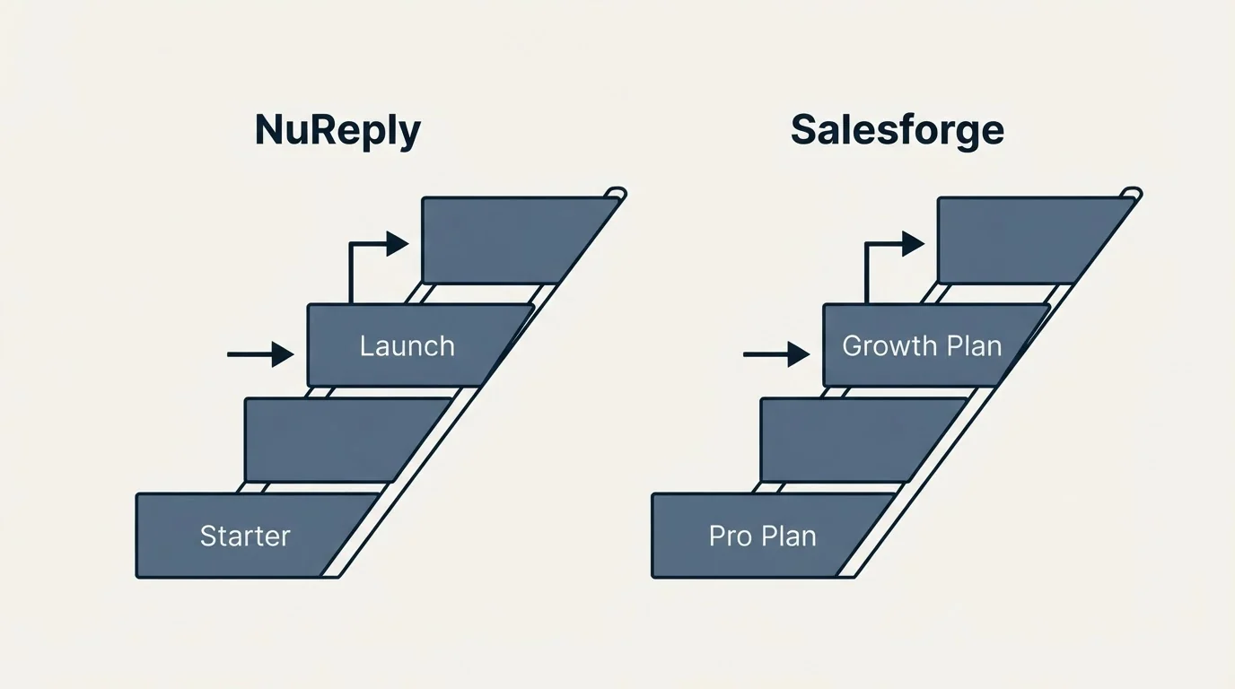 Pricing ladder: Pricing Comparison (NuReply, Salesforge, Starter, Pro Plan)