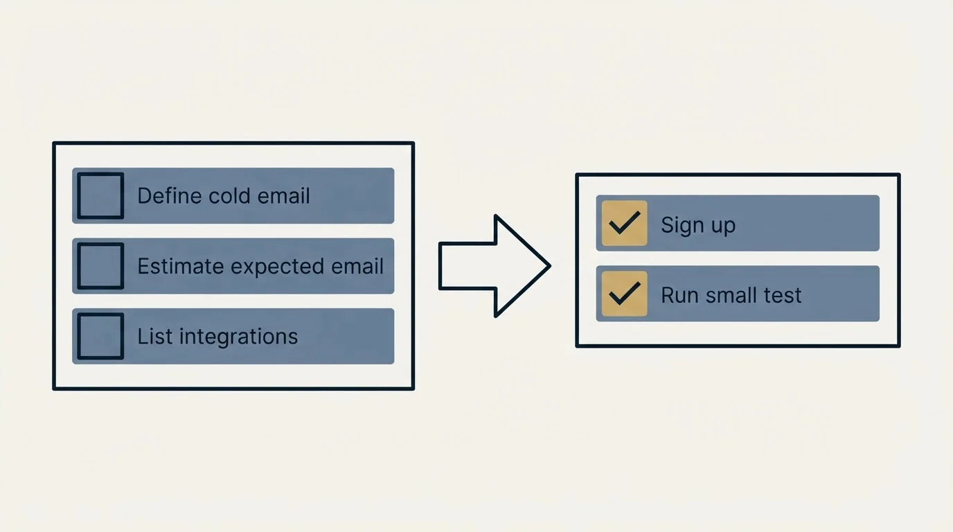 Before-and-after steps: Getting Started Checklist (Define cold email, Estimate expected email, List integrations, Sign up)