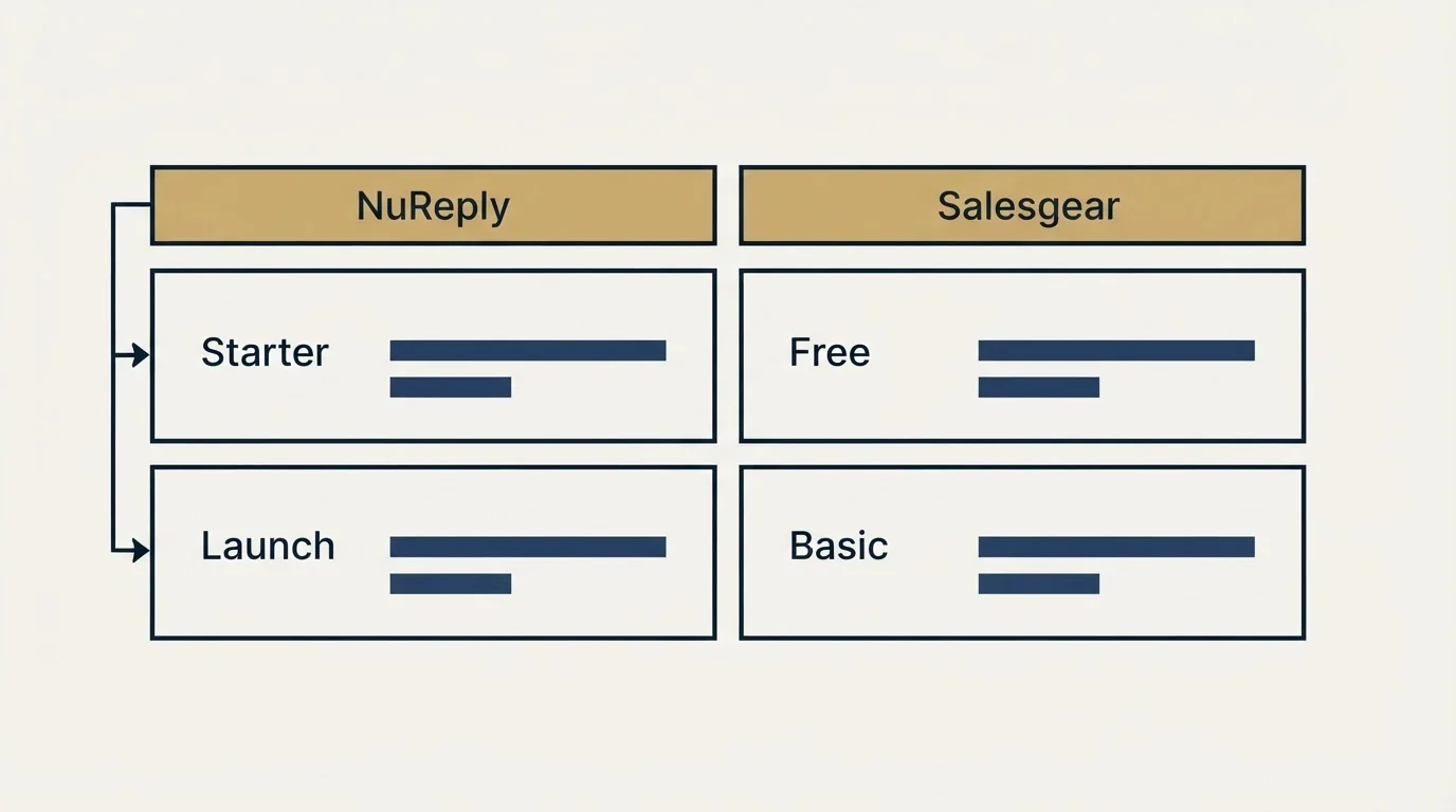 Pricing table: Pricing Comparison (NuReply, Salesgear, Starter, Free)