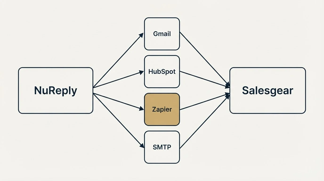 Integration flow: Integration Ecosystem (NuReply, Salesgear, Gmail, HubSpot)