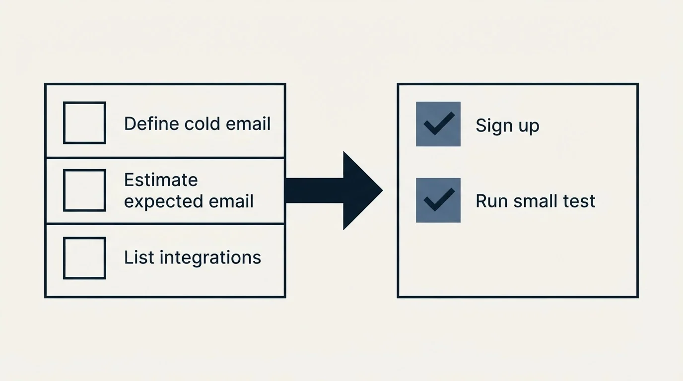 Before-and-after steps: Getting Started Checklist (Define cold email, Estimate expected email, List integrations, Sign up)