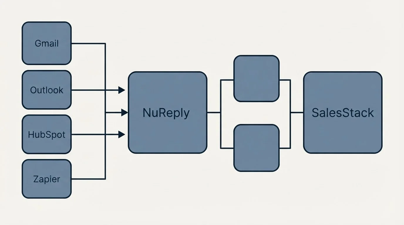 Integration flow: Integration Ecosystem (NuReply, SalesStack, Gmail, Outlook)