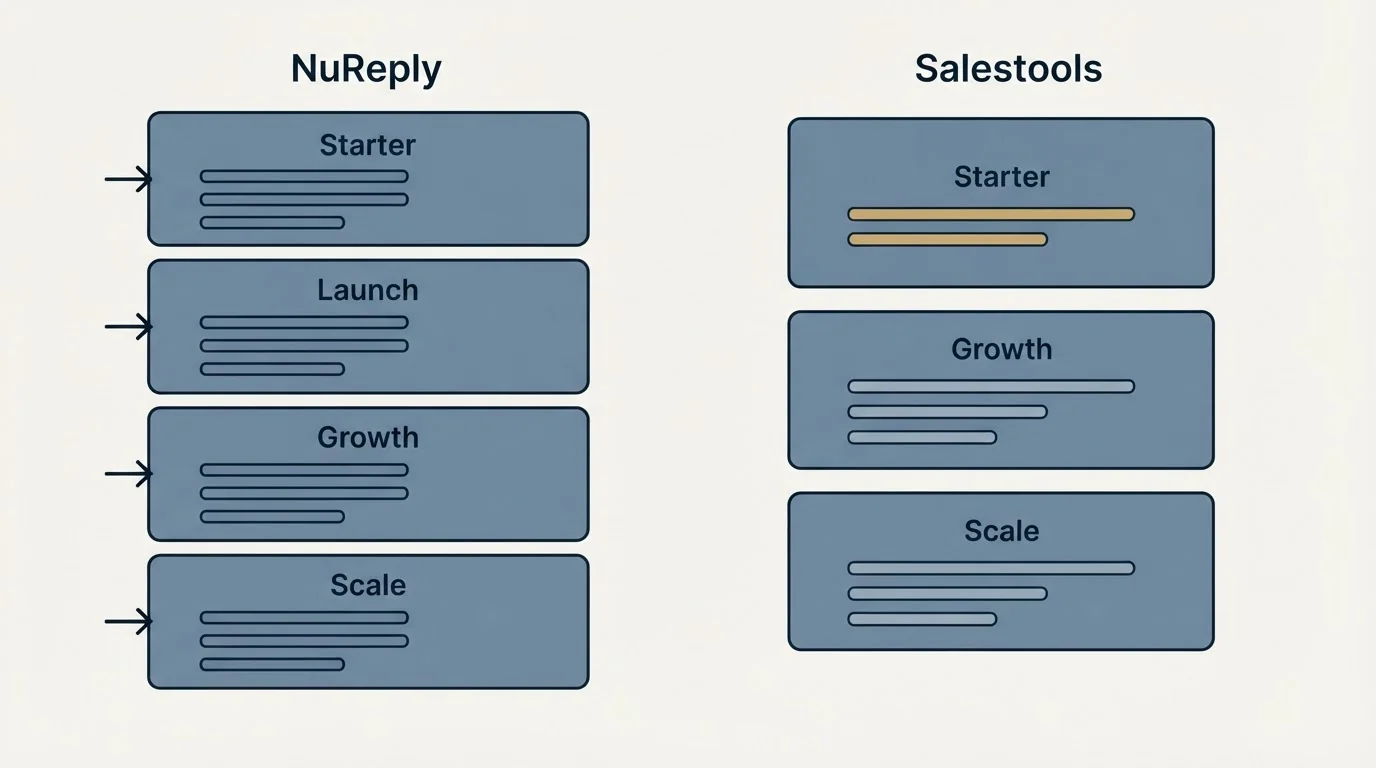 Pricing panels: Pricing Comparison (NuReply, Salestools, Starter, Launch)