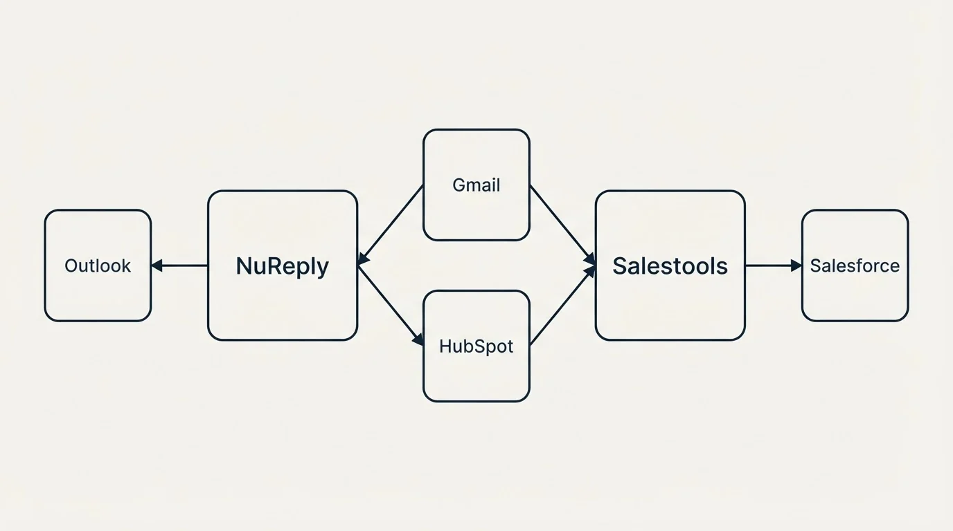 Integration schematic: Integration Ecosystem (NuReply, Salestools, Gmail, HubSpot)