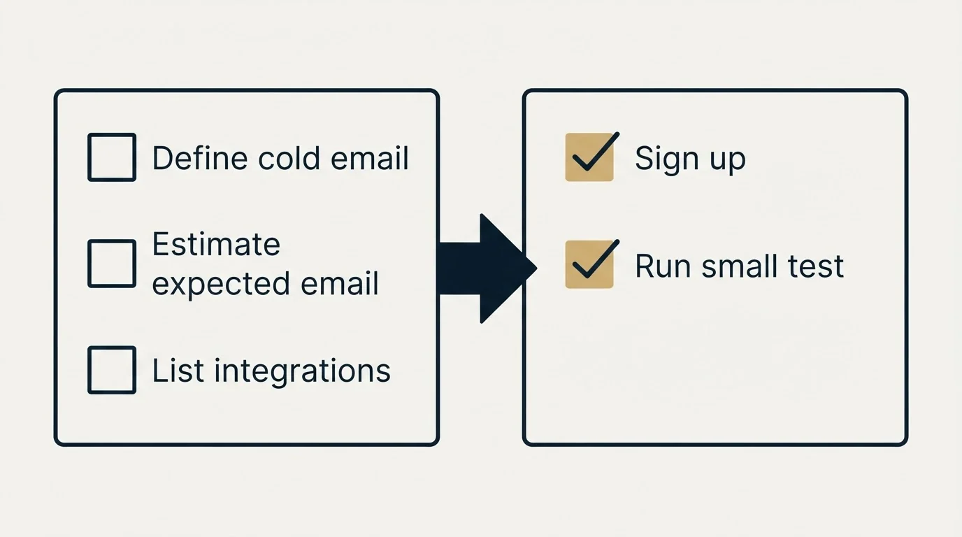 Before-and-after steps: Getting Started Checklist (Define cold email, Estimate expected email, List integrations, Sign up)