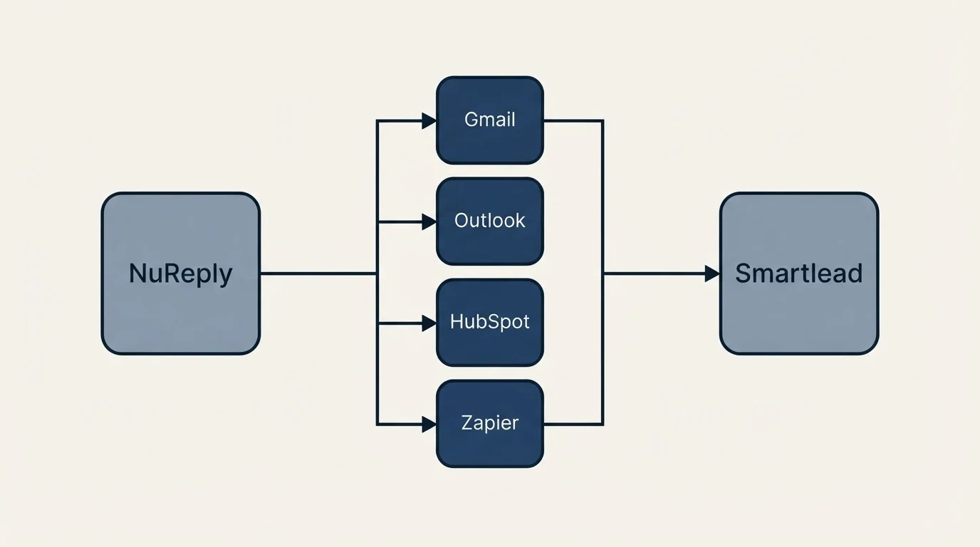 Integration flow: Integration Ecosystem (NuReply, Smartlead, Gmail, Outlook)