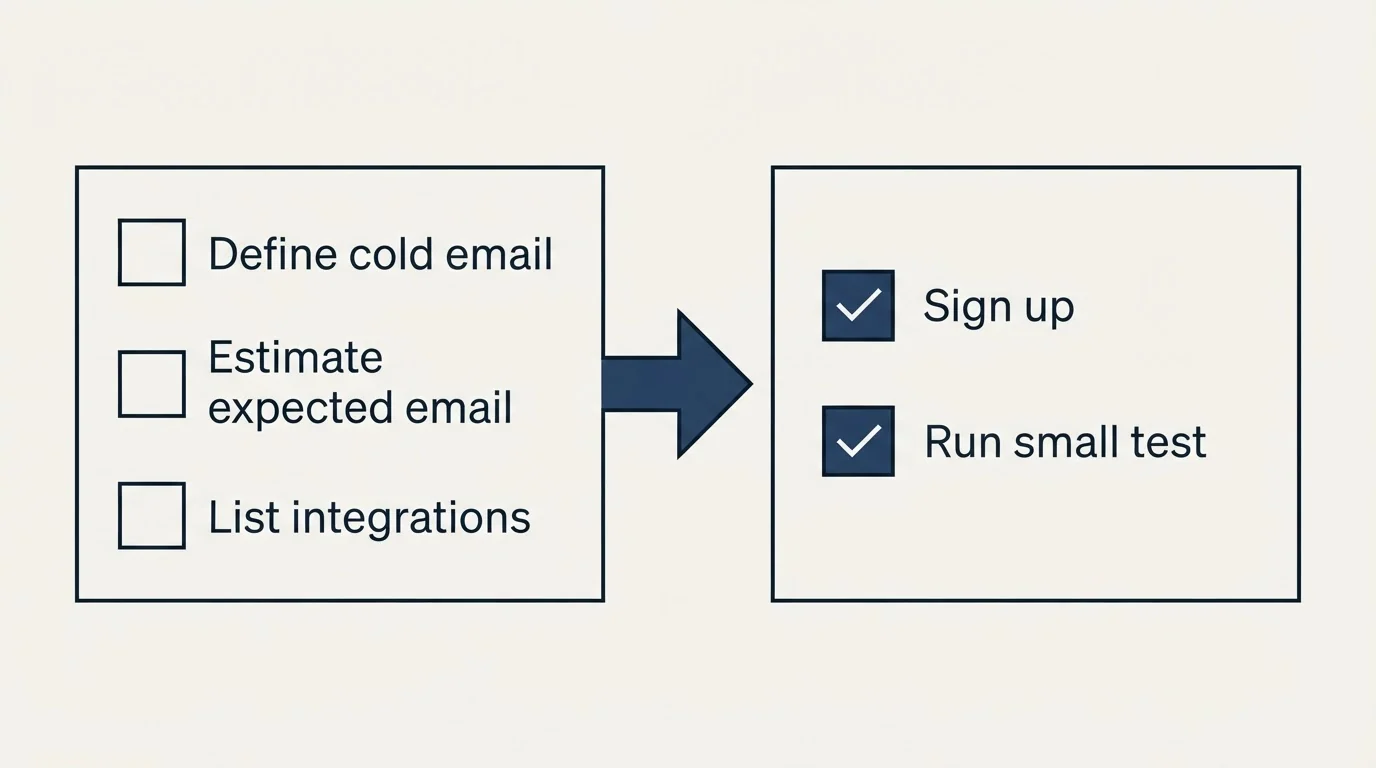 Before-and-after steps: Getting Started Checklist (Define cold email, Estimate expected email, List integrations, Sign up)