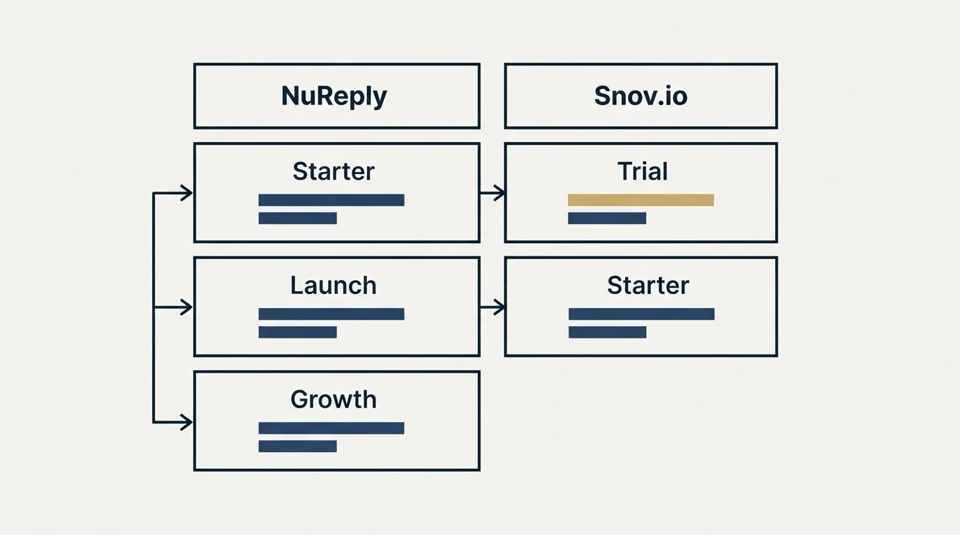 Pricing table: Pricing Comparison (NuReply, Snov.io, Starter, Trial)