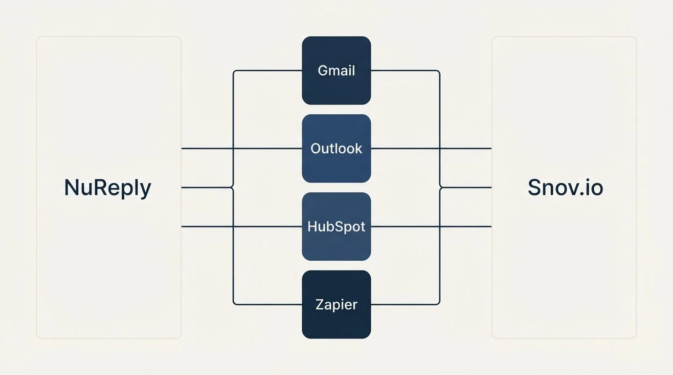 Integration flow: Integration Ecosystem (NuReply, Snov.io, Gmail, Outlook)