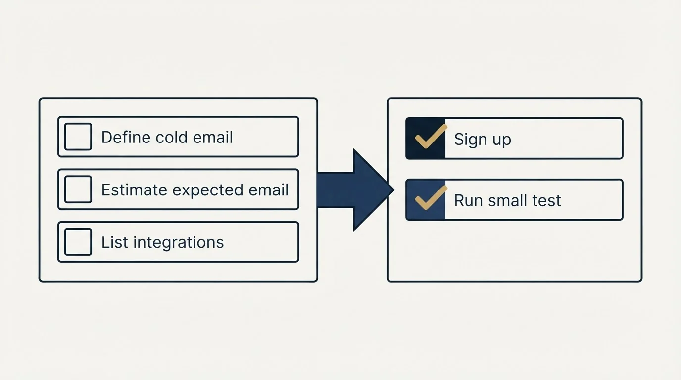 Before-and-after steps: Getting Started Checklist (Define cold email, Estimate expected email, List integrations, Sign up)