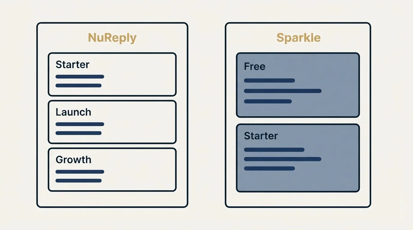 Pricing panels: Pricing Comparison (NuReply, Sparkle, Starter, Free)