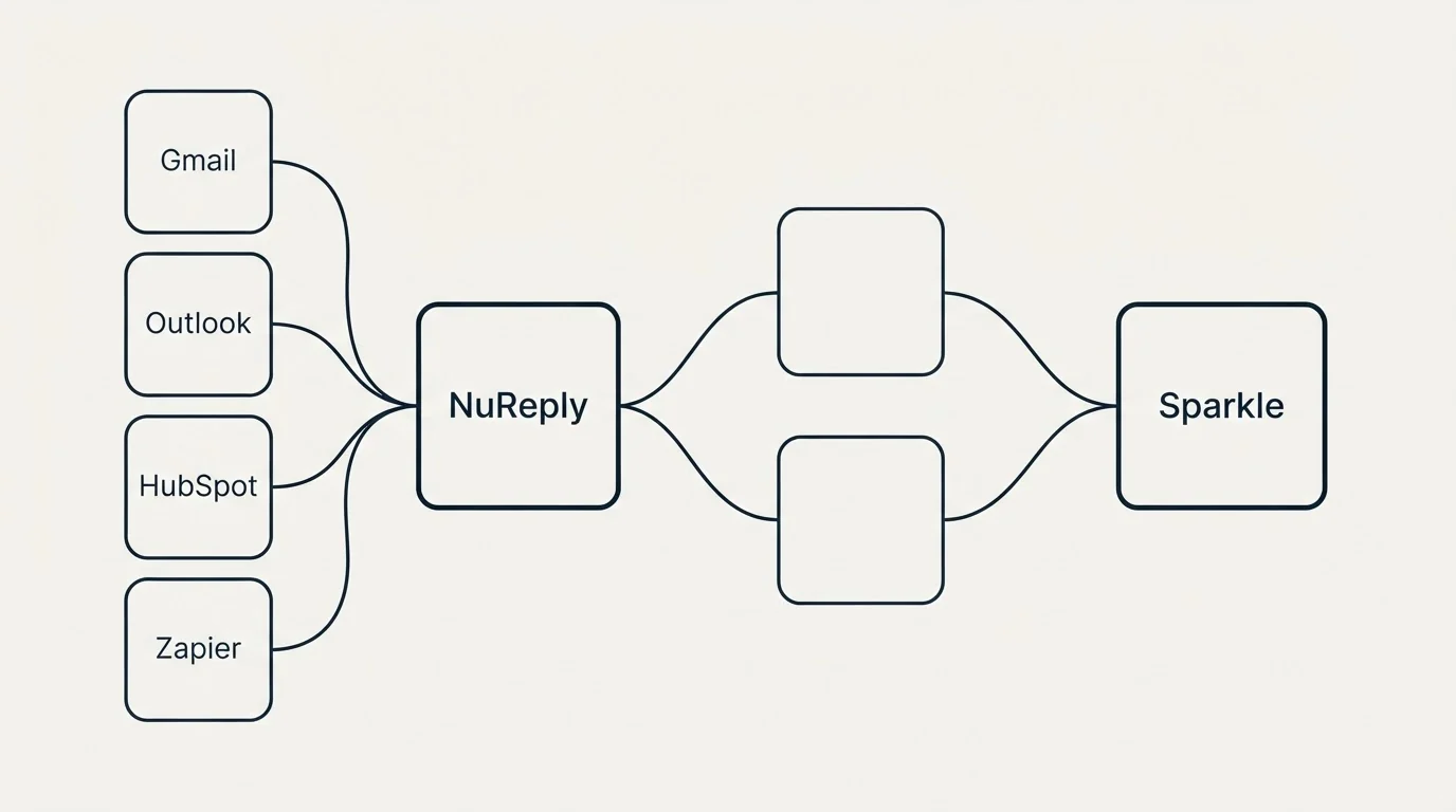 Integration schematic: Integration Ecosystem (NuReply, Sparkle, Gmail, Outlook)