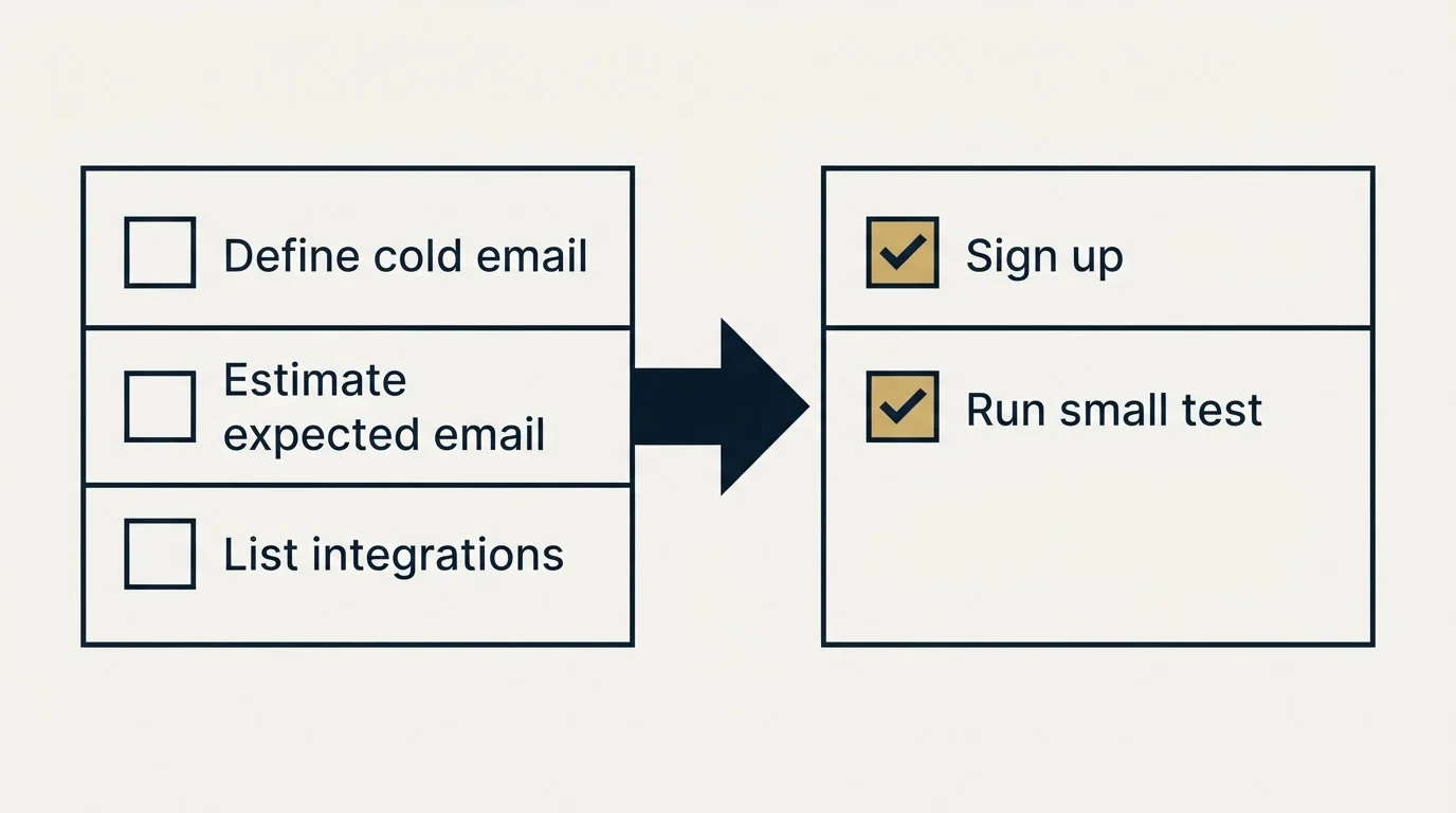 Before-and-after steps: Getting Started Checklist (Define cold email, Estimate expected email, List integrations, Sign up)