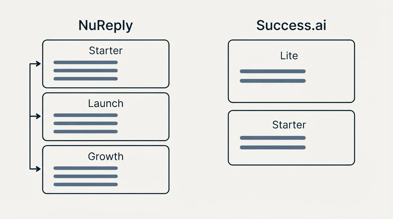 Pricing panels: Pricing Comparison (NuReply, Success.ai, Starter, Lite)