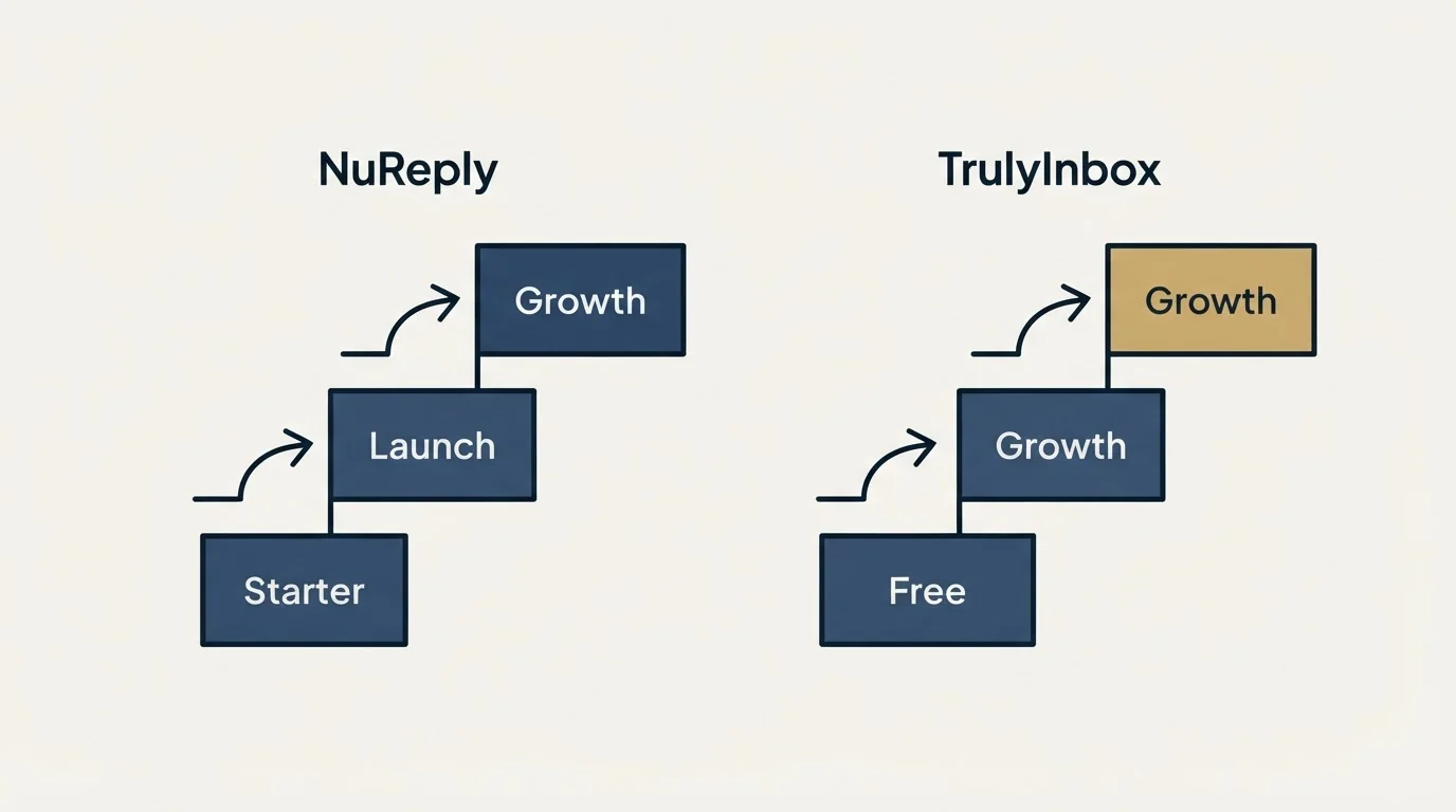 Pricing ladder: Pricing Comparison (NuReply, TrulyInbox, Starter, Free)