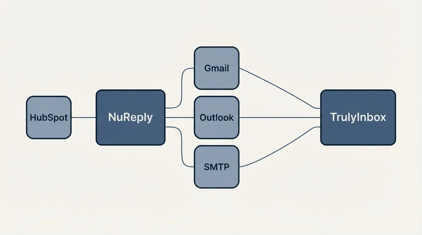 Integration schematic: Integration Ecosystem (NuReply, TrulyInbox, Gmail, Outlook)