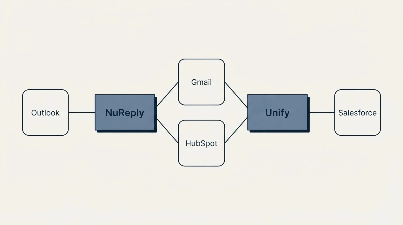Integration flow: Integration Ecosystem (NuReply, Unify, Gmail, HubSpot)