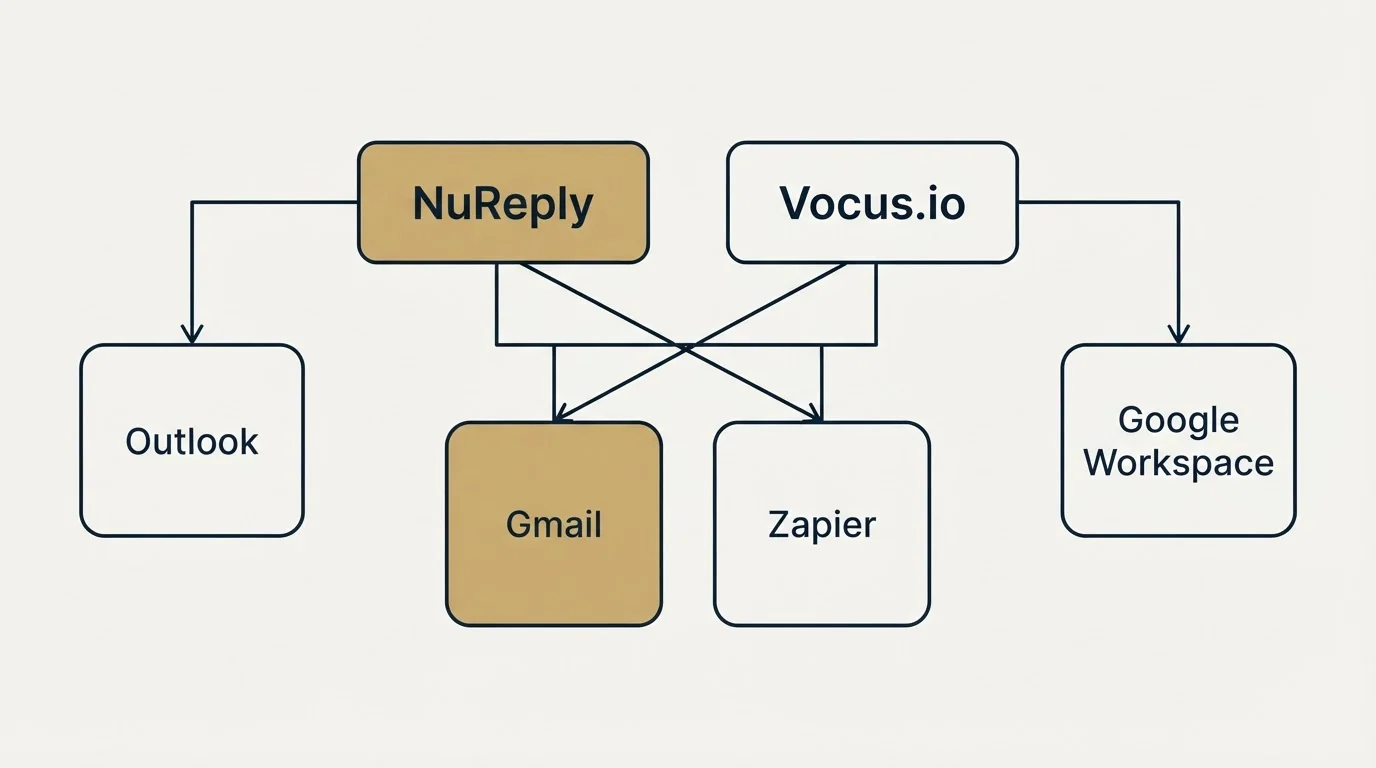 Integration grid: Integration Ecosystem (NuReply, Vocus.io, Gmail, Zapier)