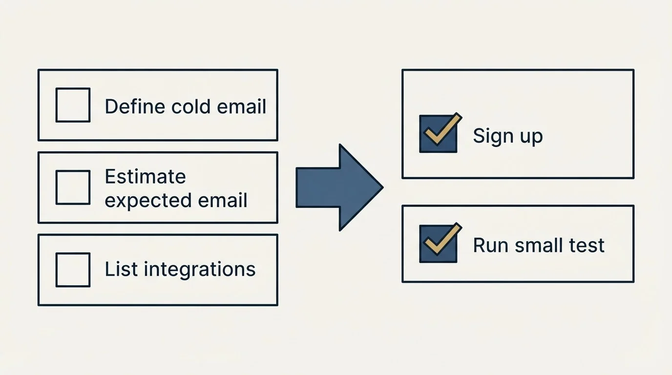 Before-and-after steps: Getting Started Checklist (Define cold email, Estimate expected email, List integrations, Sign up)