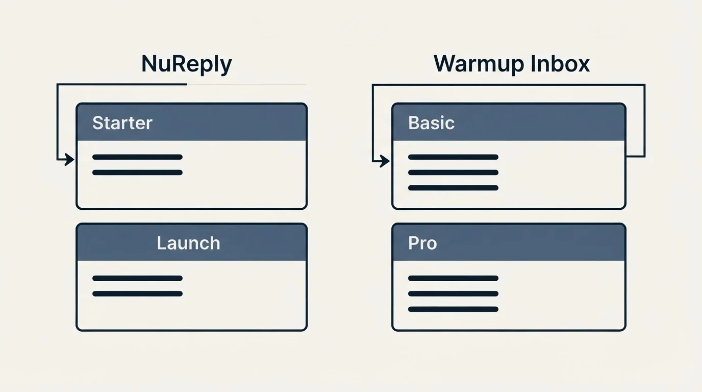 Pricing panels: Pricing Comparison (NuReply, Warmup Inbox, Starter, Basic)