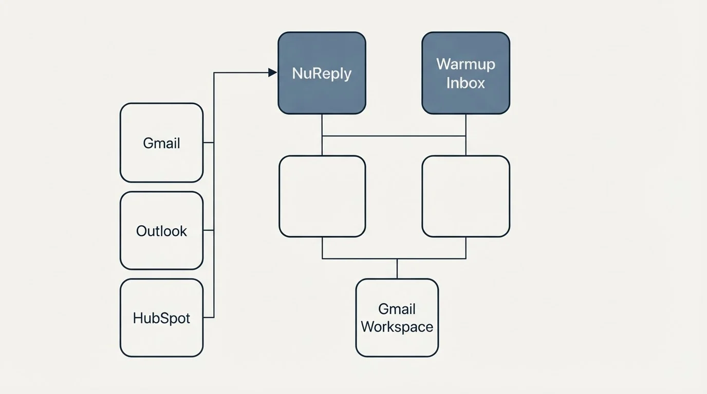 Integration grid: Integration Ecosystem (NuReply, Warmup Inbox, Gmail, Gmail Workspace)