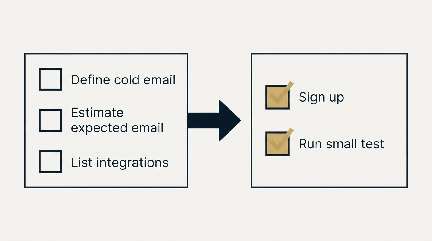 Before-and-after steps: Getting Started Checklist (Define cold email, Estimate expected email, List integrations, Sign up)