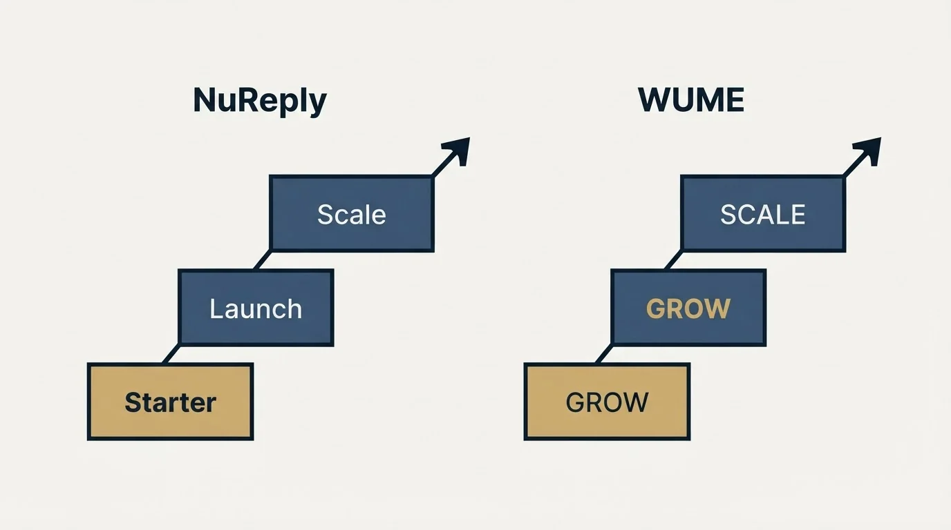 Pricing ladder: Pricing Comparison (NuReply, WUME, Starter, GROW)