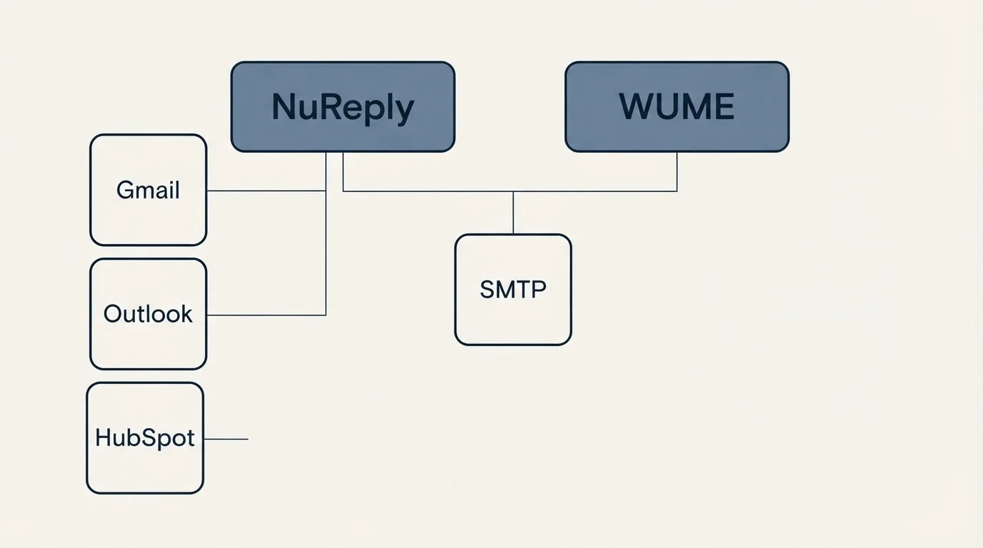 Integration grid: Integration Ecosystem (NuReply, WUME, SMTP, Gmail)