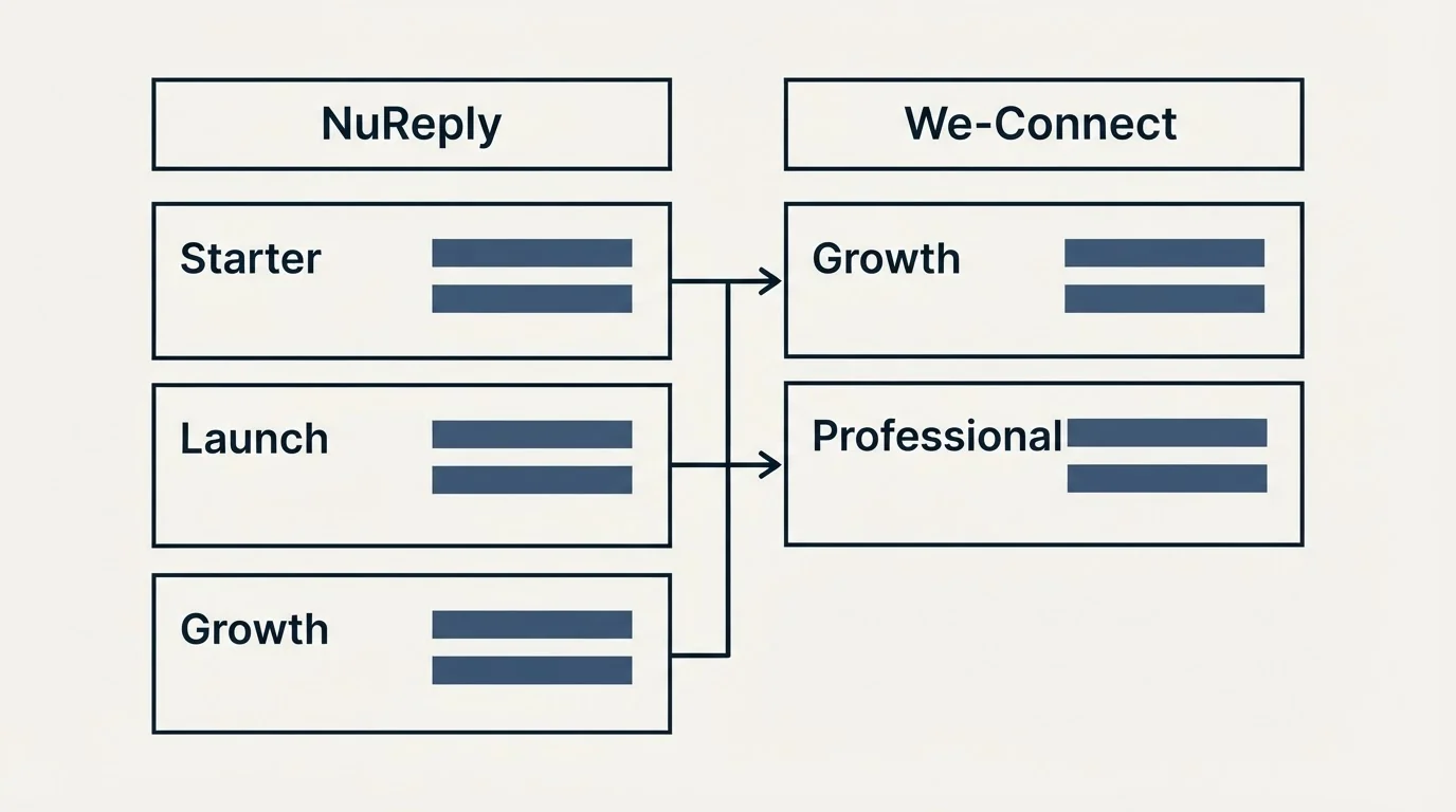 Pricing table: Pricing Comparison (NuReply, We-Connect, Starter, Growth)