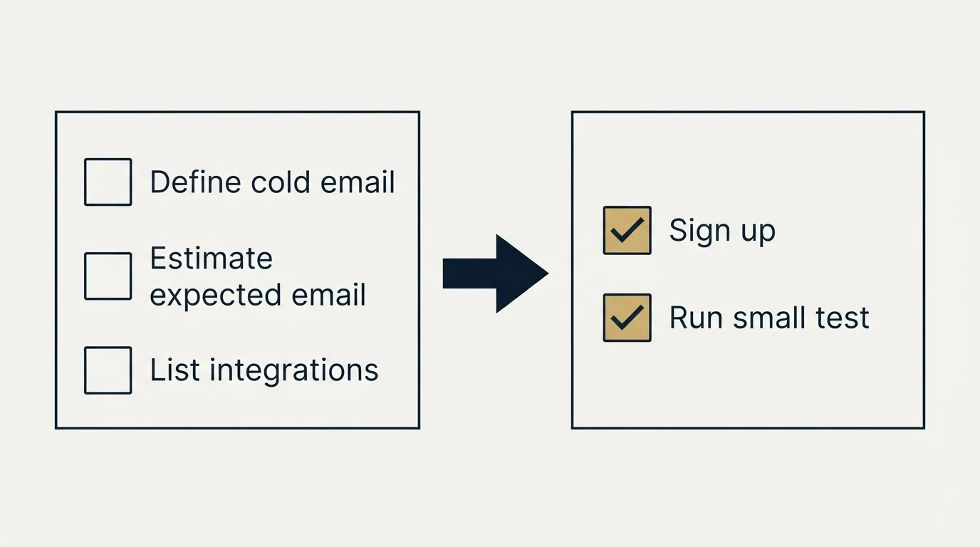Before-and-after steps: Getting Started Checklist (Define cold email, Estimate expected email, List integrations, Sign up)