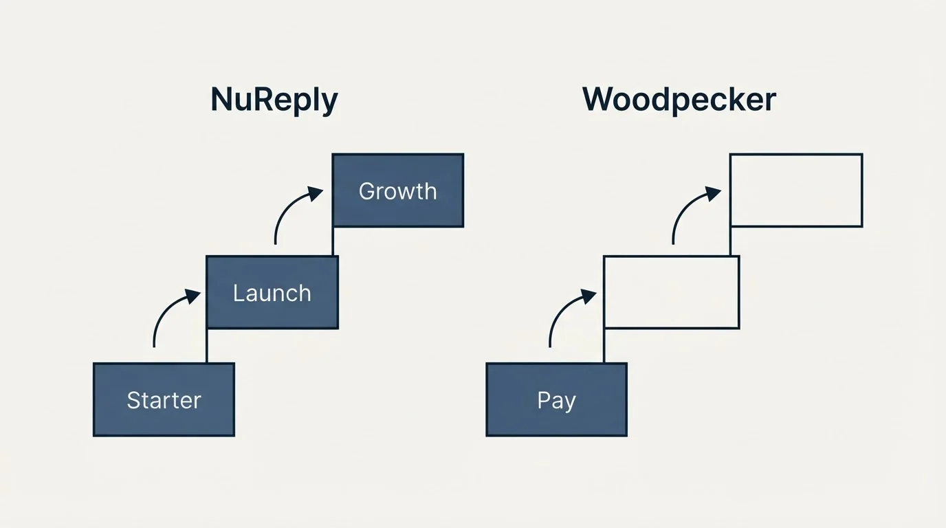 Pricing ladder: Pricing Comparison (NuReply, Woodpecker, Starter, Pay)