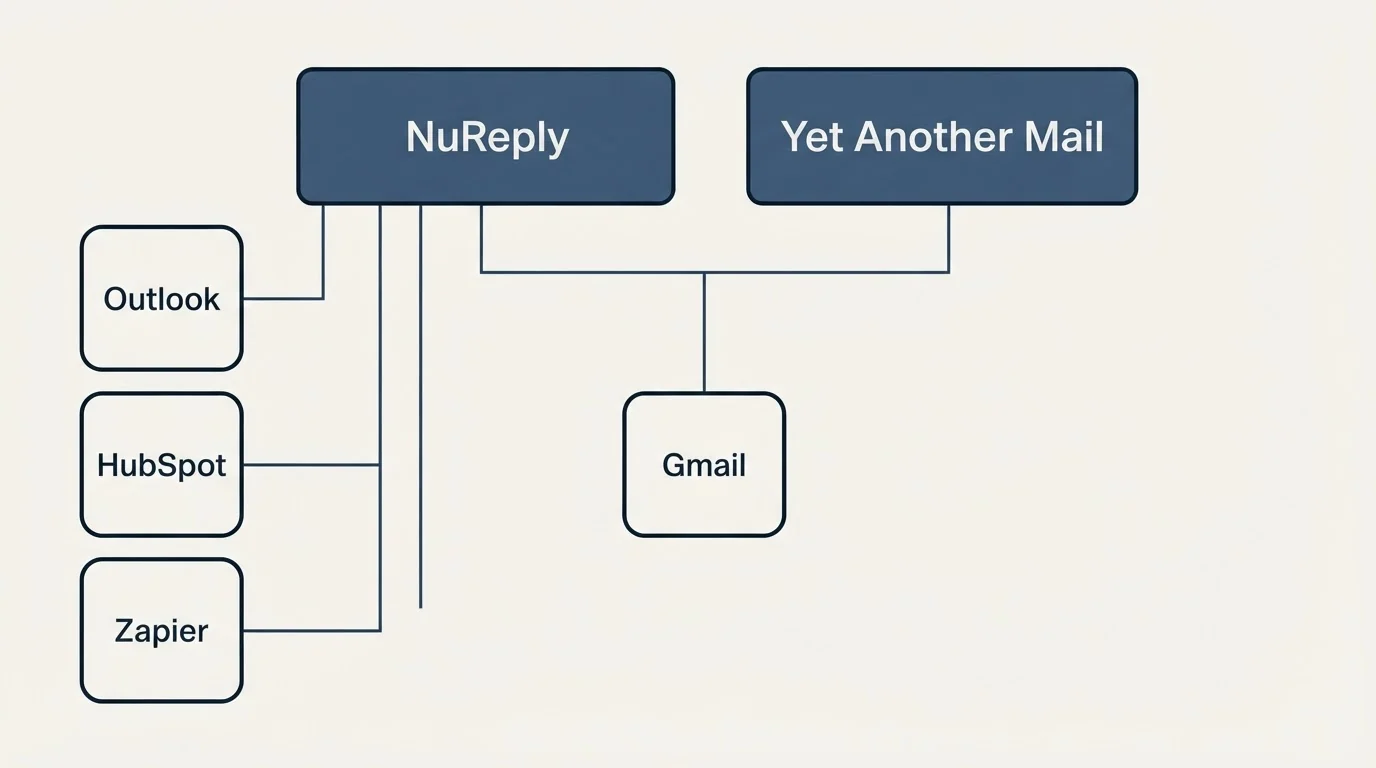 Integration grid: Integration Ecosystem (NuReply, Yet Another Mail, Gmail, Outlook)