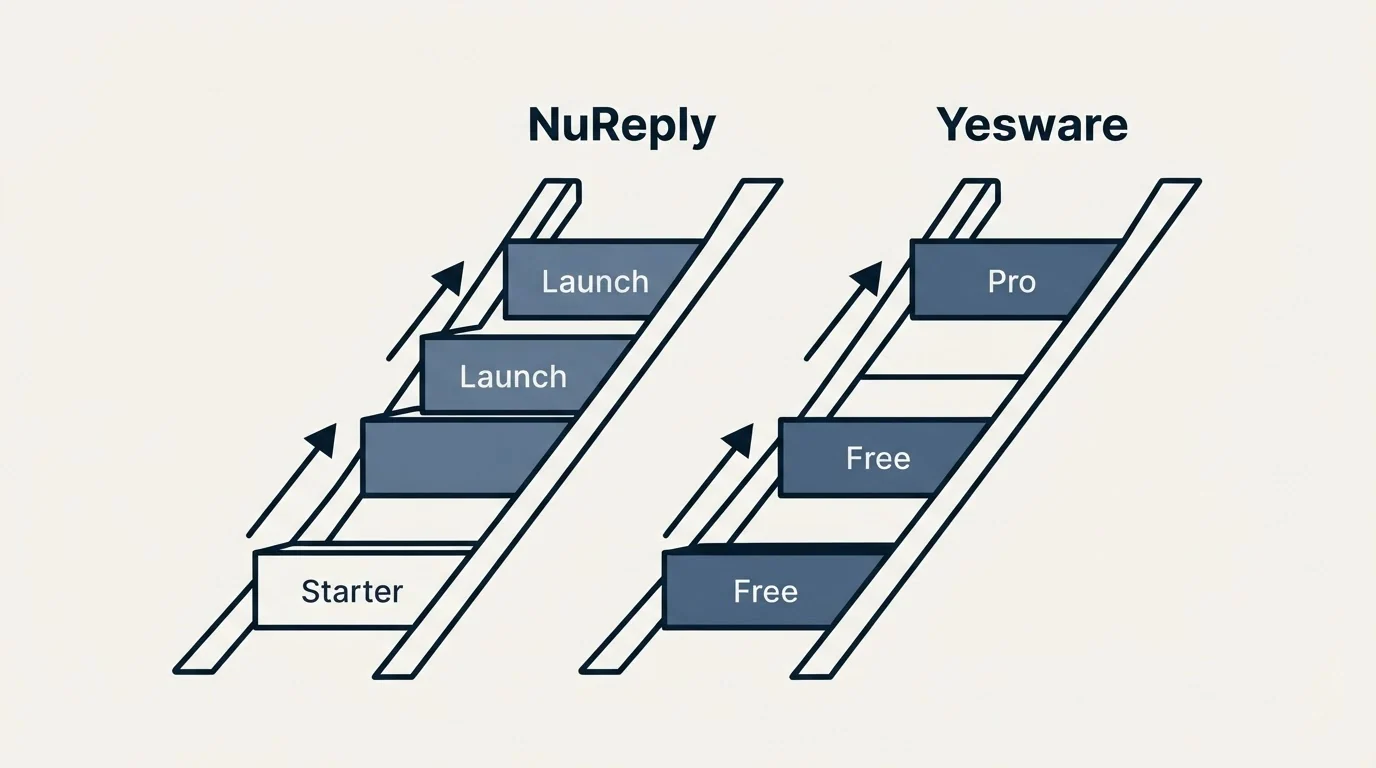 Pricing ladder: Pricing Comparison (NuReply, Yesware, Starter, Free)
