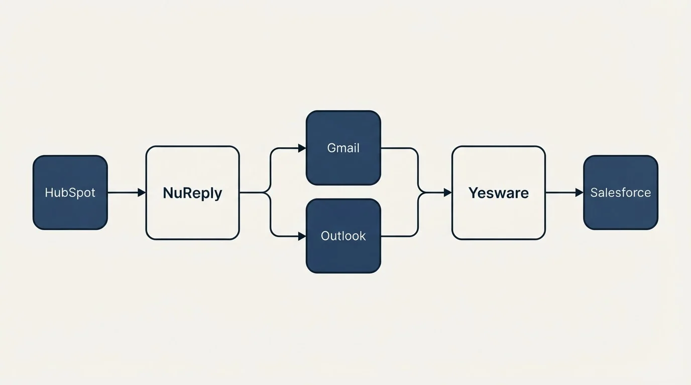 Integration schematic: Integration Ecosystem (NuReply, Yesware, Gmail, Outlook)
