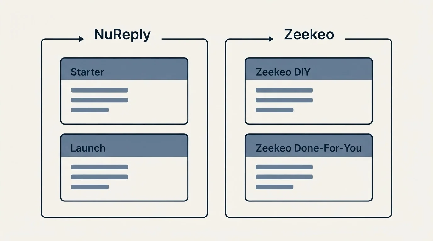 Pricing panels: Pricing Comparison (NuReply, Zeekeo, Starter, Zeekeo DIY)