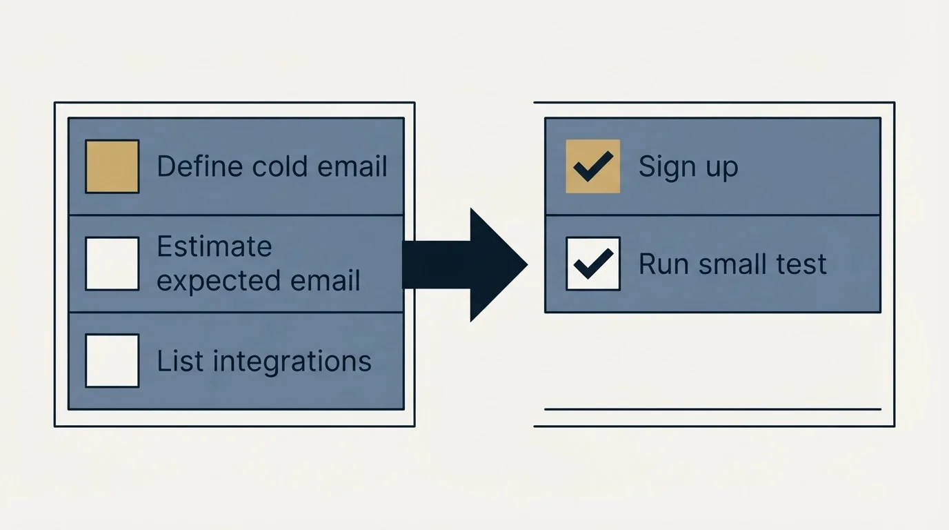 Before-and-after steps: Getting Started Checklist (Define cold email, Estimate expected email, List integrations, Sign up)